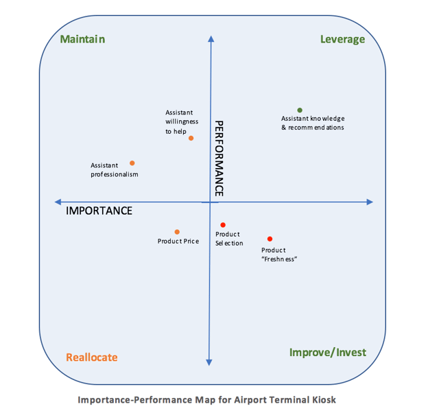 Importance Performance Map of Airport Terminal Kiosk