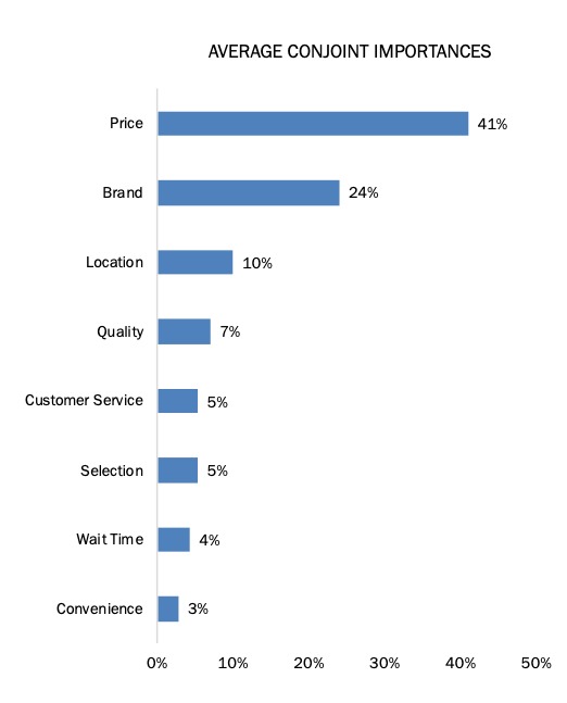Actionable Conjoint Data Average Conjoint Importances